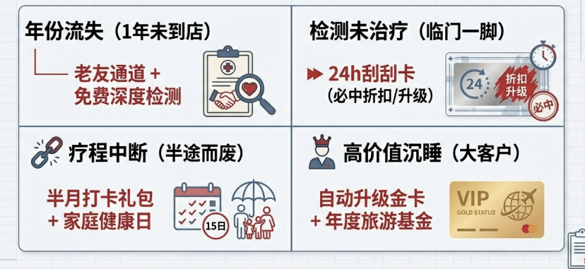  少赚10万块的秘密：门诊"漏"掉的28个客户
