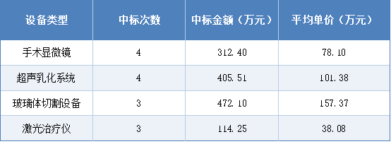 2026年2月眼科设备中标主要类型