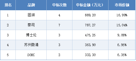 2026年2月眼科设备中标前5品牌