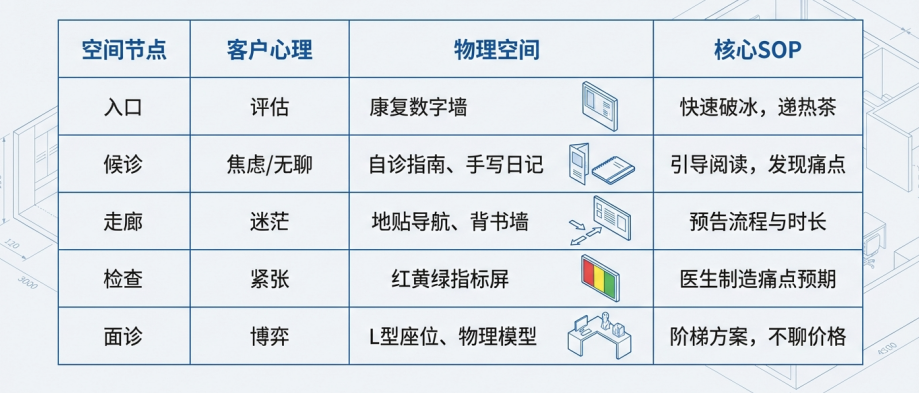 每天都在“漏钱”？消费医疗中那些“看不见”的流失，藏在空间里