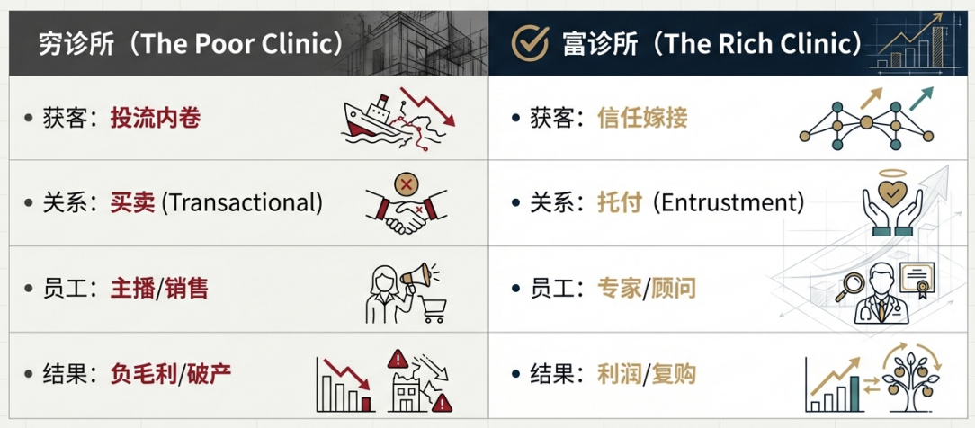 穷诊所买流量，富诊所买关系：消费医疗行业正在发生的隐秘贫富分化